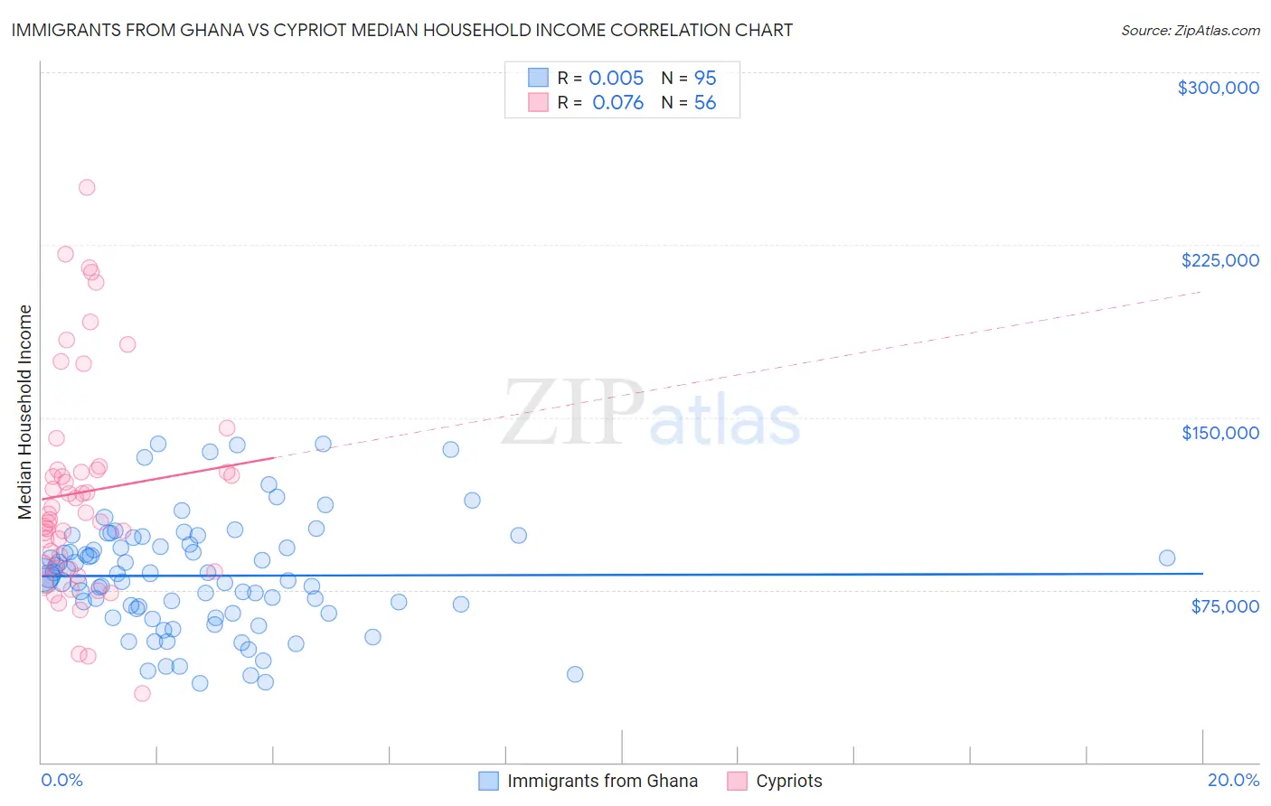 Immigrants from Ghana vs Cypriot Median Household Income