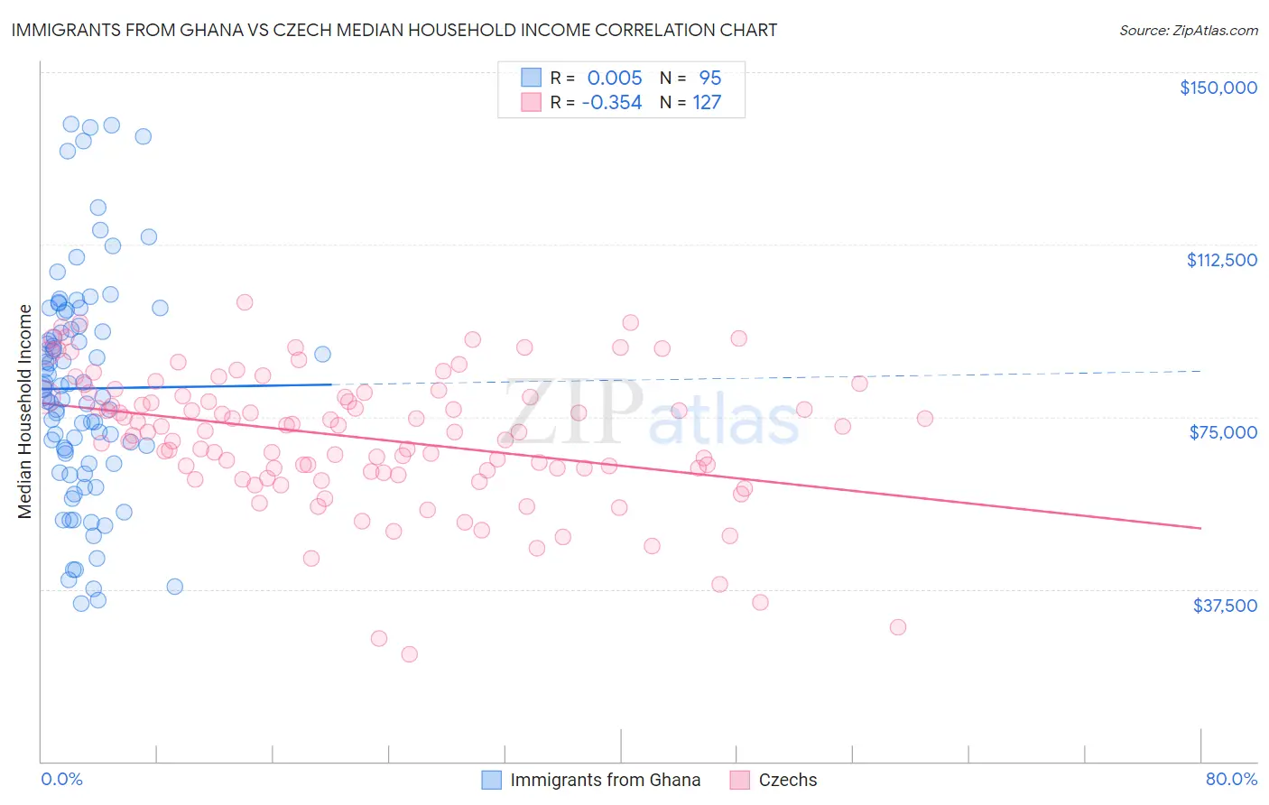 Immigrants from Ghana vs Czech Median Household Income