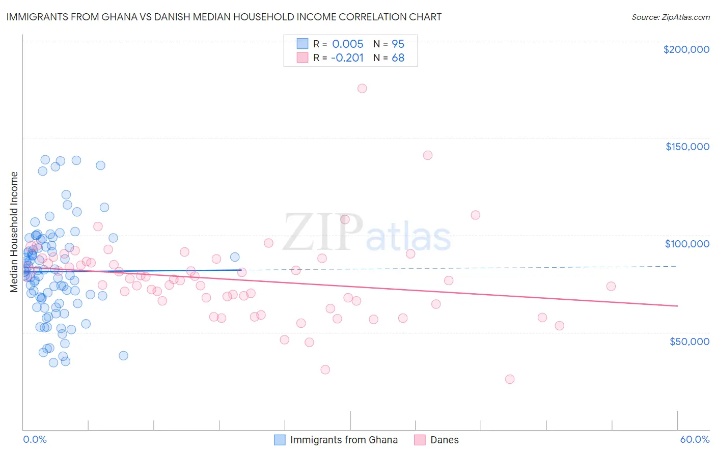 Immigrants from Ghana vs Danish Median Household Income