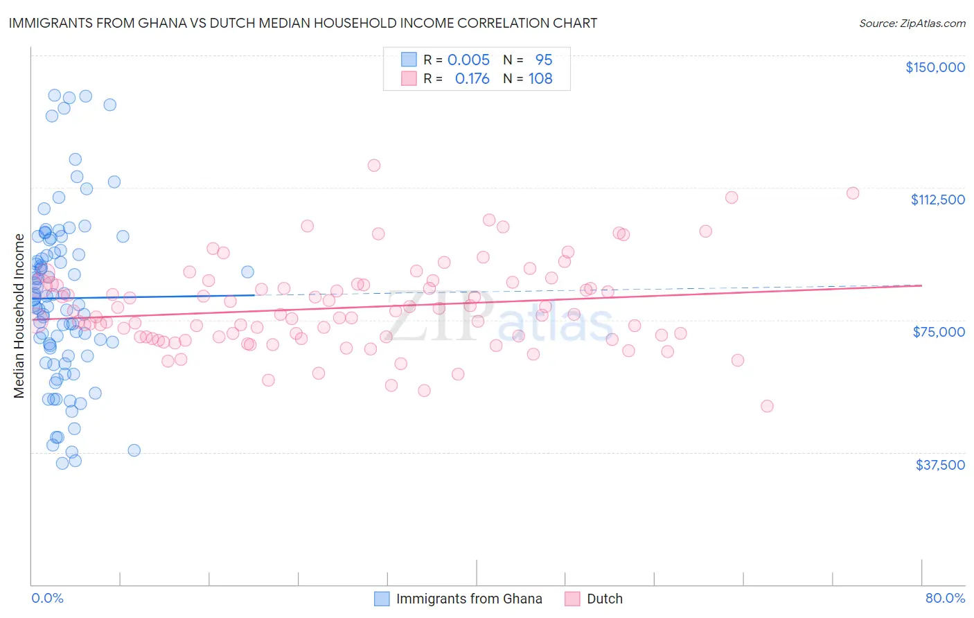 Immigrants from Ghana vs Dutch Median Household Income