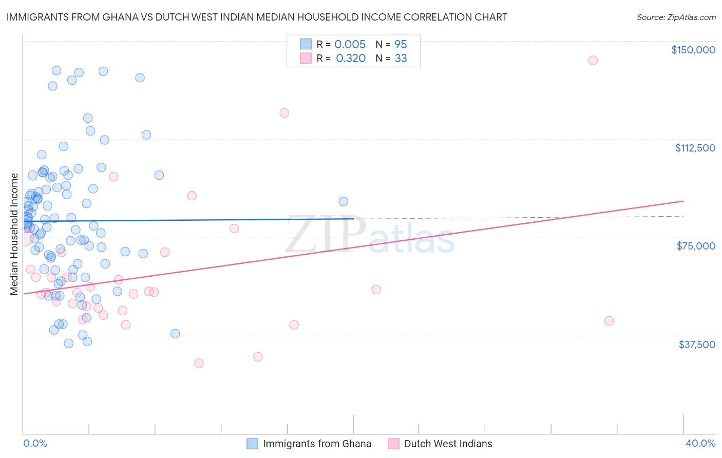 Immigrants from Ghana vs Dutch West Indian Median Household Income