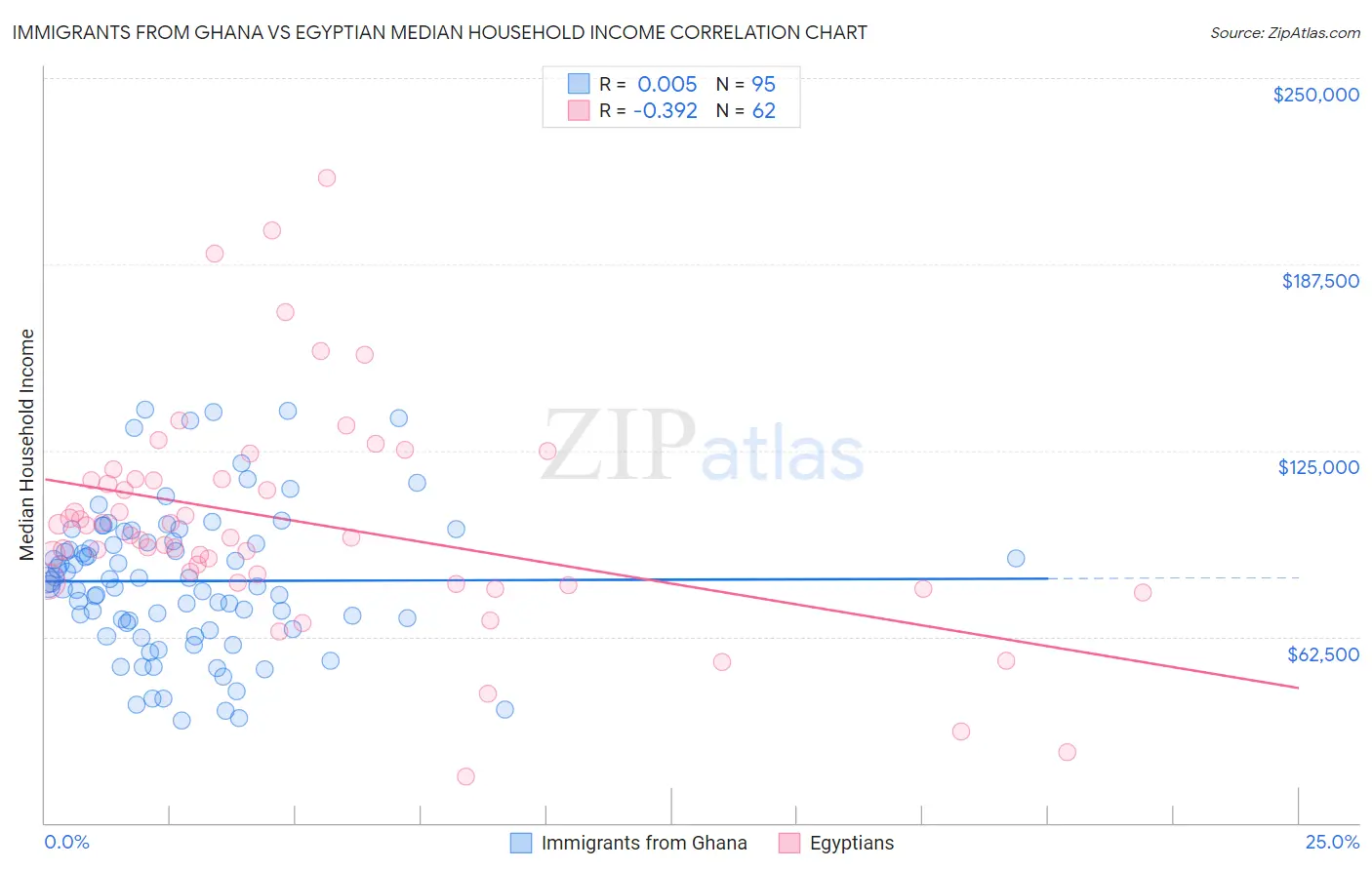 Immigrants from Ghana vs Egyptian Median Household Income