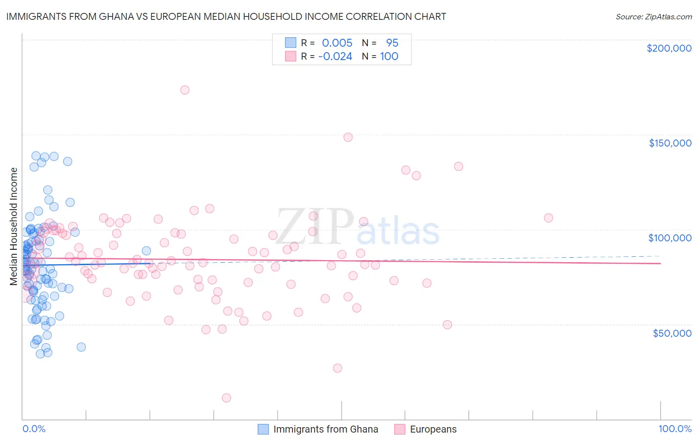 Immigrants from Ghana vs European Median Household Income