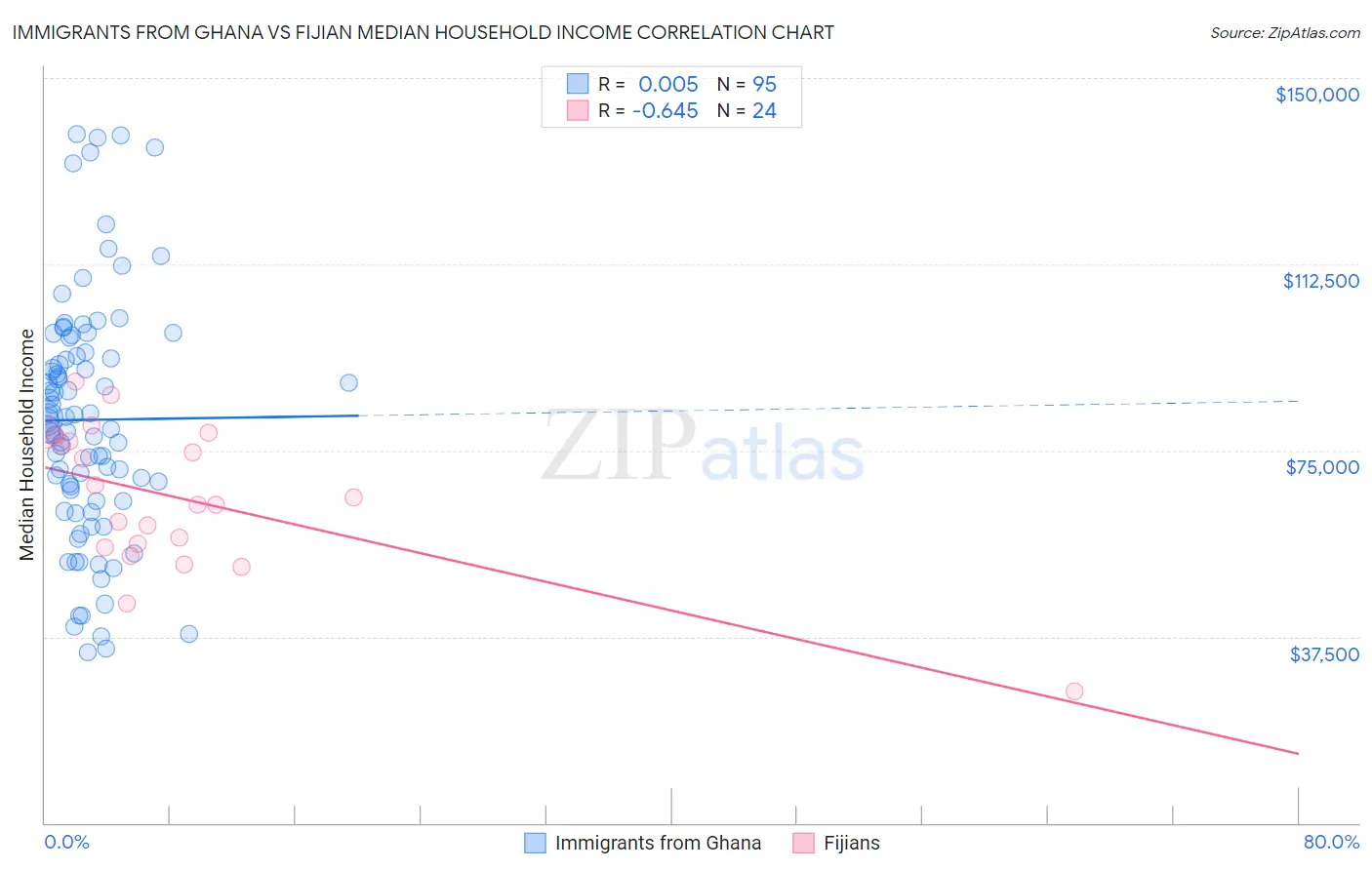 Immigrants from Ghana vs Fijian Median Household Income