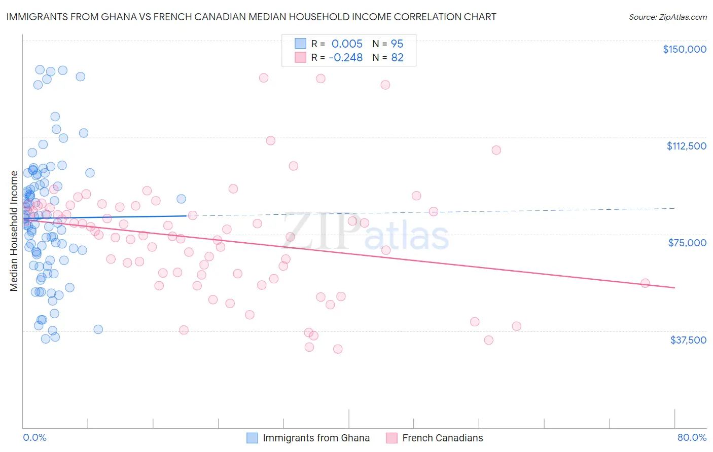 Immigrants from Ghana vs French Canadian Median Household Income