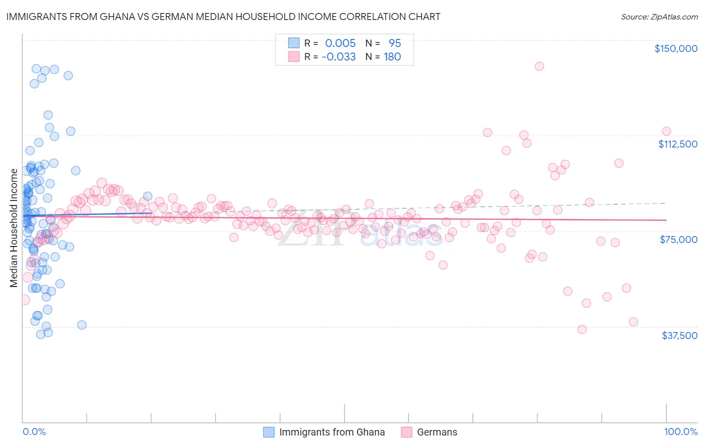 Immigrants from Ghana vs German Median Household Income