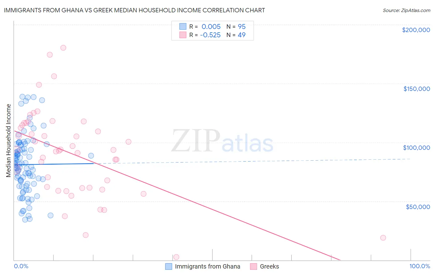 Immigrants from Ghana vs Greek Median Household Income