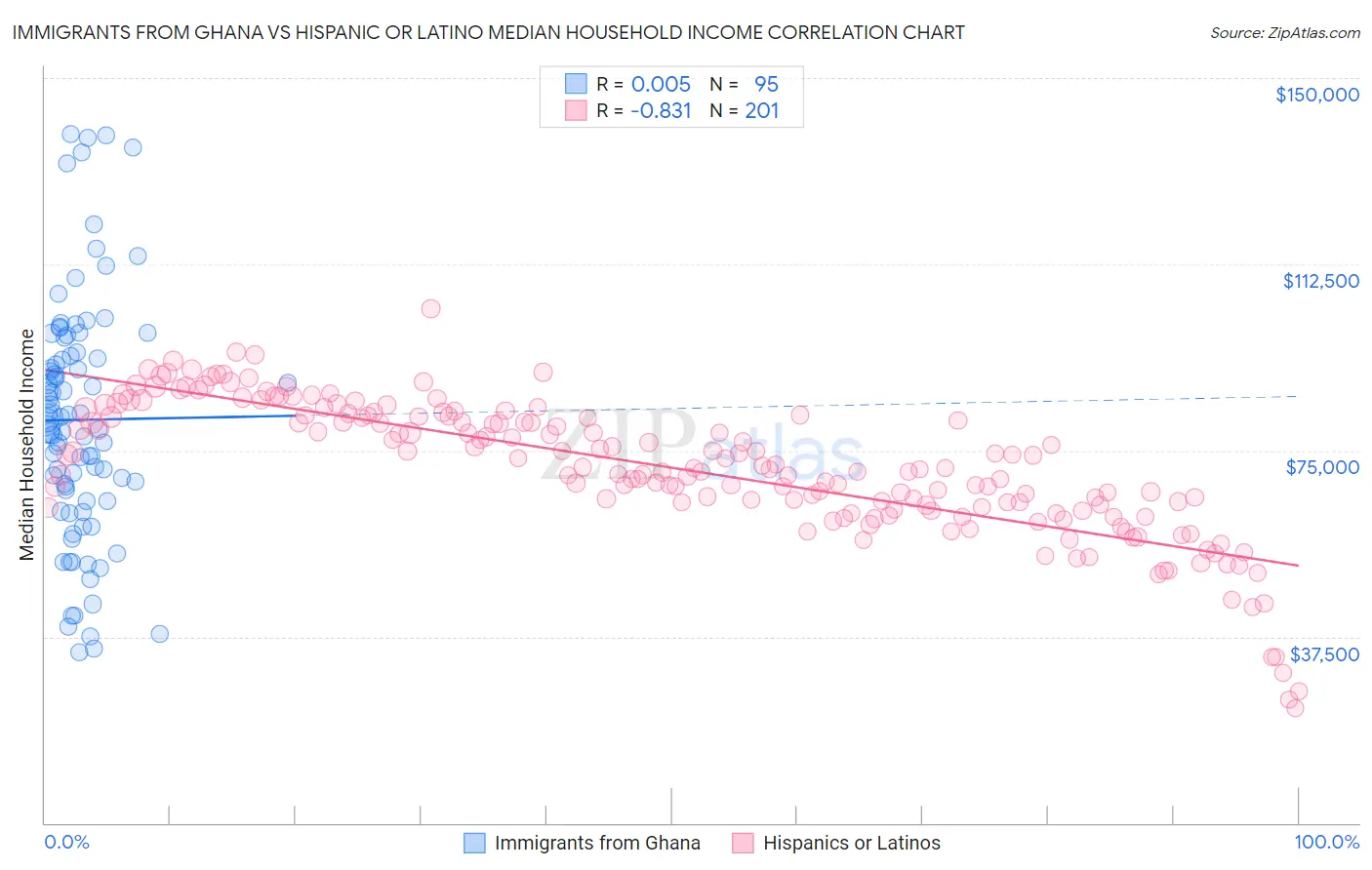 Immigrants from Ghana vs Hispanic or Latino Median Household Income