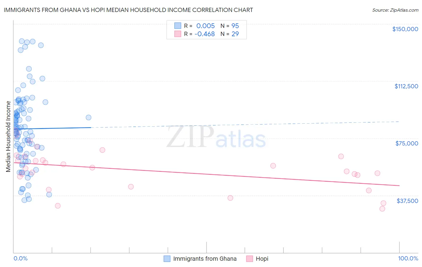 Immigrants from Ghana vs Hopi Median Household Income