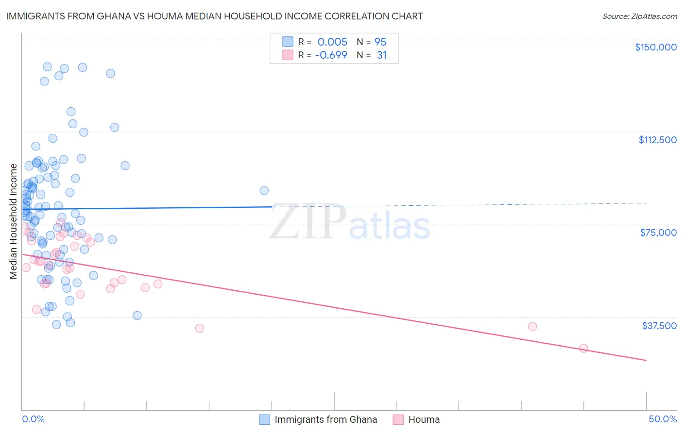 Immigrants from Ghana vs Houma Median Household Income