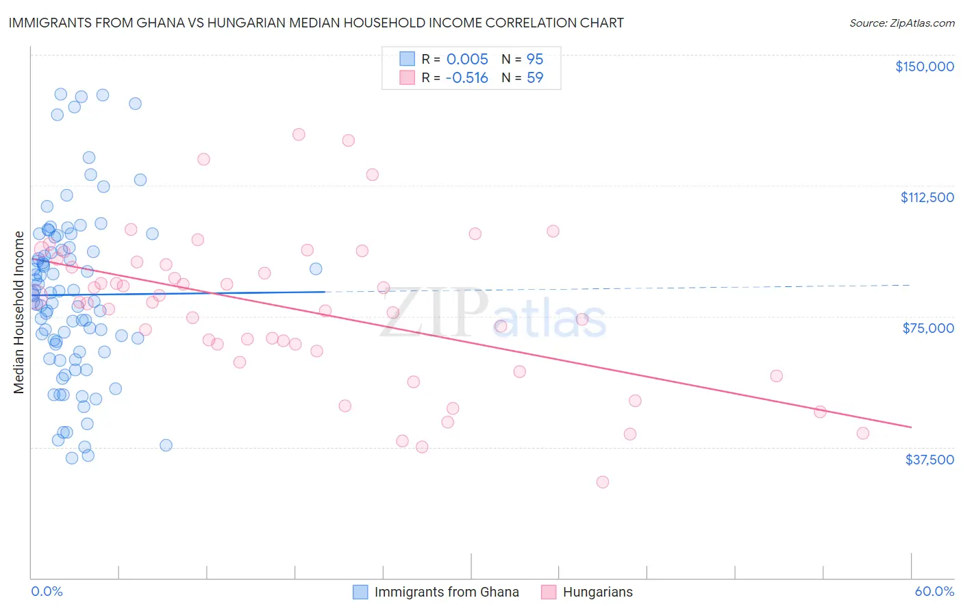 Immigrants from Ghana vs Hungarian Median Household Income