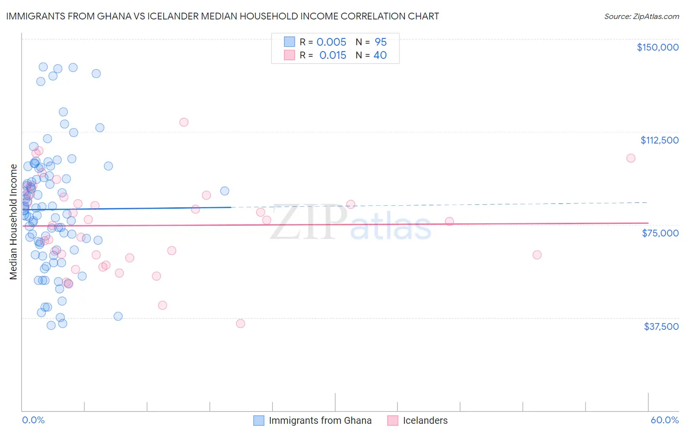 Immigrants from Ghana vs Icelander Median Household Income