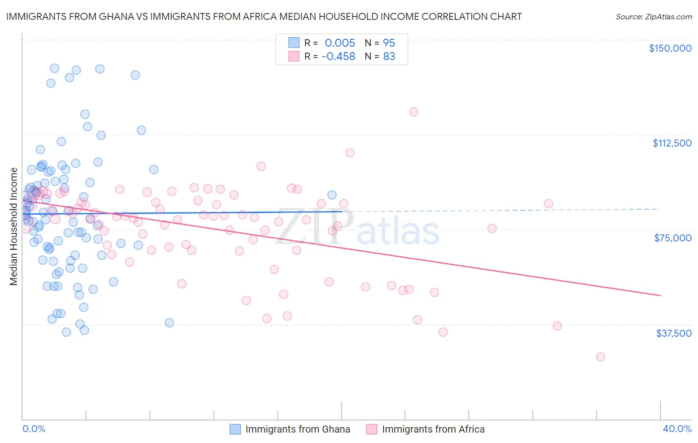 Immigrants from Ghana vs Immigrants from Africa Median Household Income