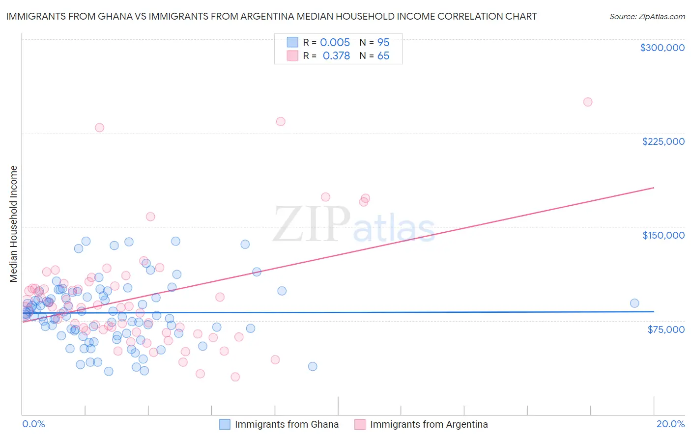 Immigrants from Ghana vs Immigrants from Argentina Median Household Income