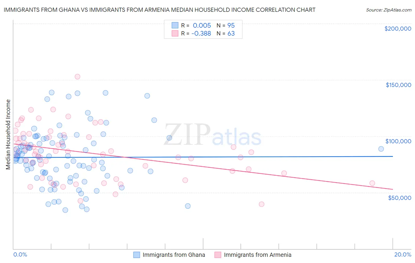 Immigrants from Ghana vs Immigrants from Armenia Median Household Income