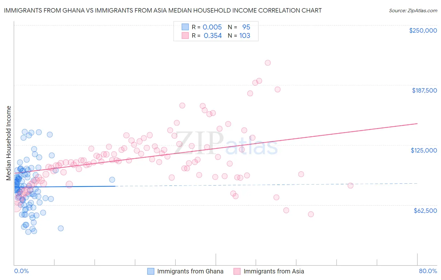 Immigrants from Ghana vs Immigrants from Asia Median Household Income