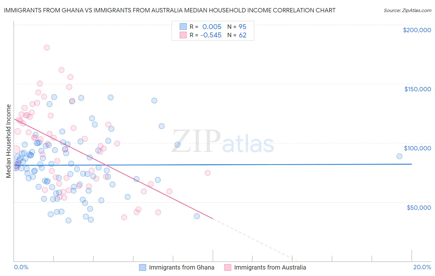 Immigrants from Ghana vs Immigrants from Australia Median Household Income