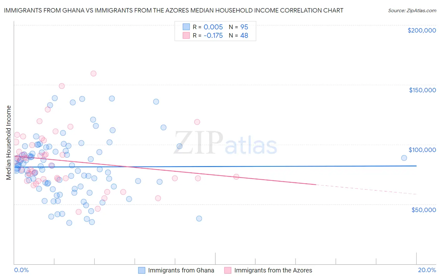 Immigrants from Ghana vs Immigrants from the Azores Median Household Income