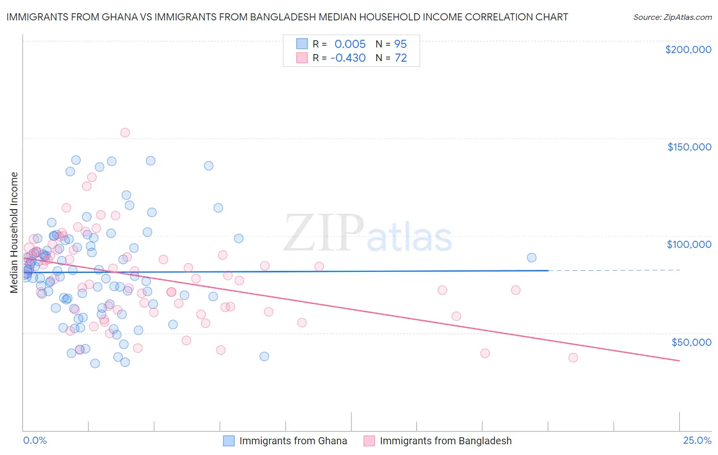 Immigrants from Ghana vs Immigrants from Bangladesh Median Household Income