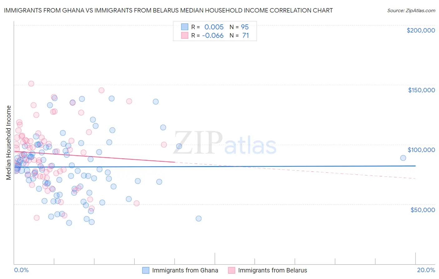 Immigrants from Ghana vs Immigrants from Belarus Median Household Income