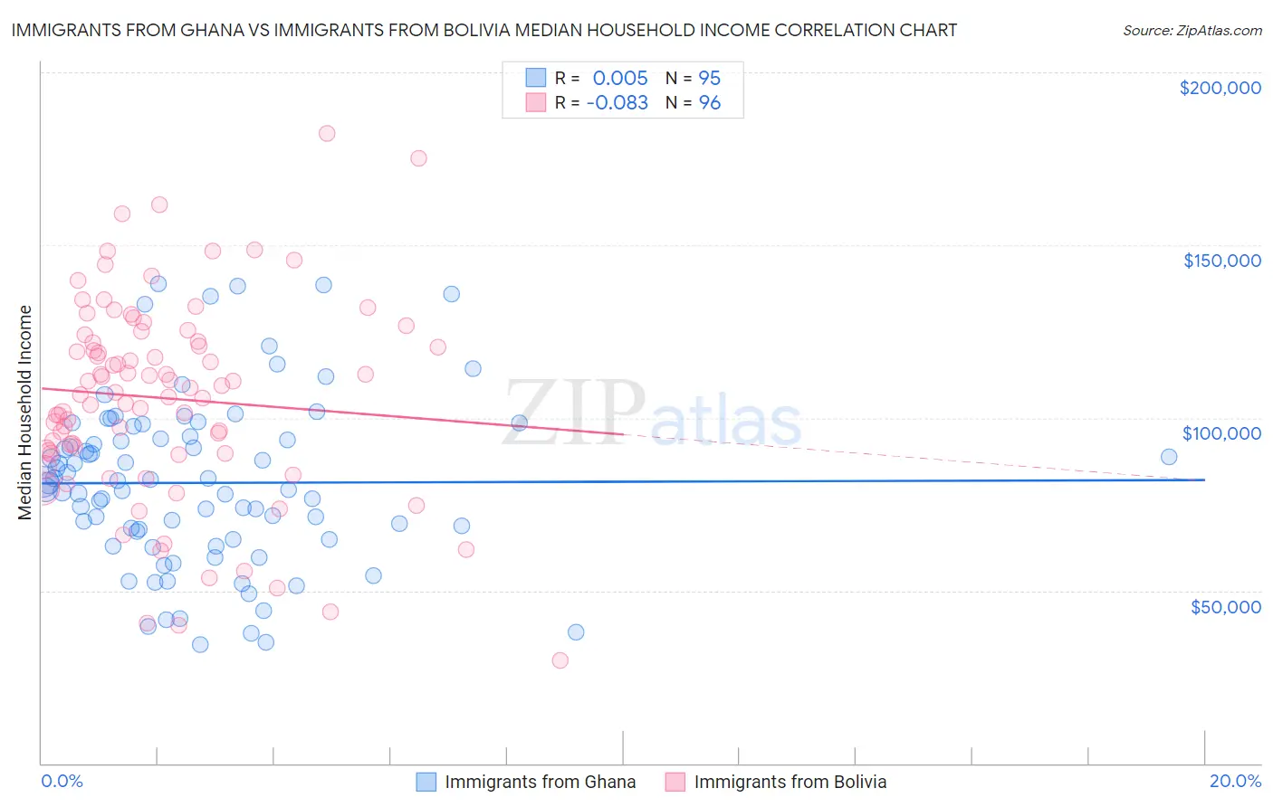 Immigrants from Ghana vs Immigrants from Bolivia Median Household Income