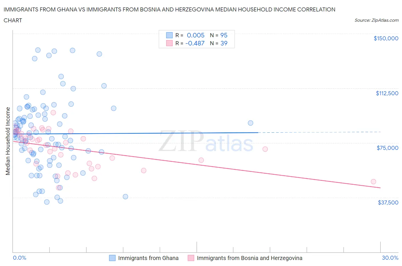 Immigrants from Ghana vs Immigrants from Bosnia and Herzegovina Median Household Income