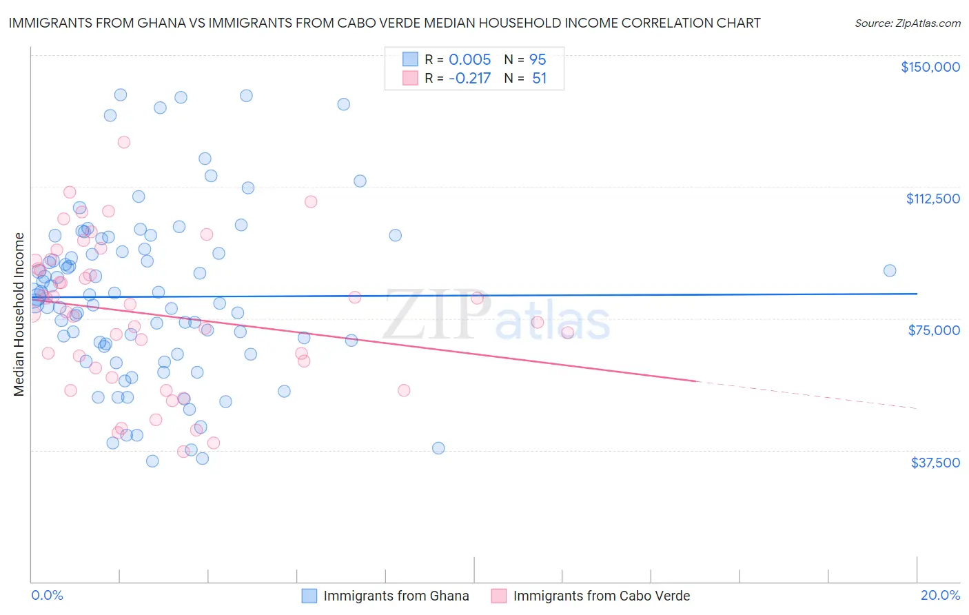 Immigrants from Ghana vs Immigrants from Cabo Verde Median Household Income