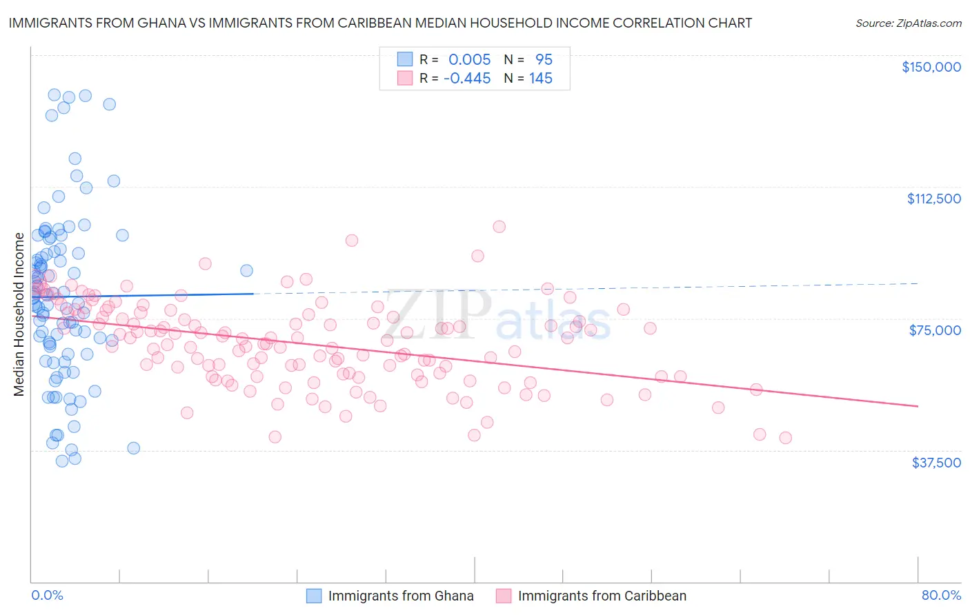 Immigrants from Ghana vs Immigrants from Caribbean Median Household Income