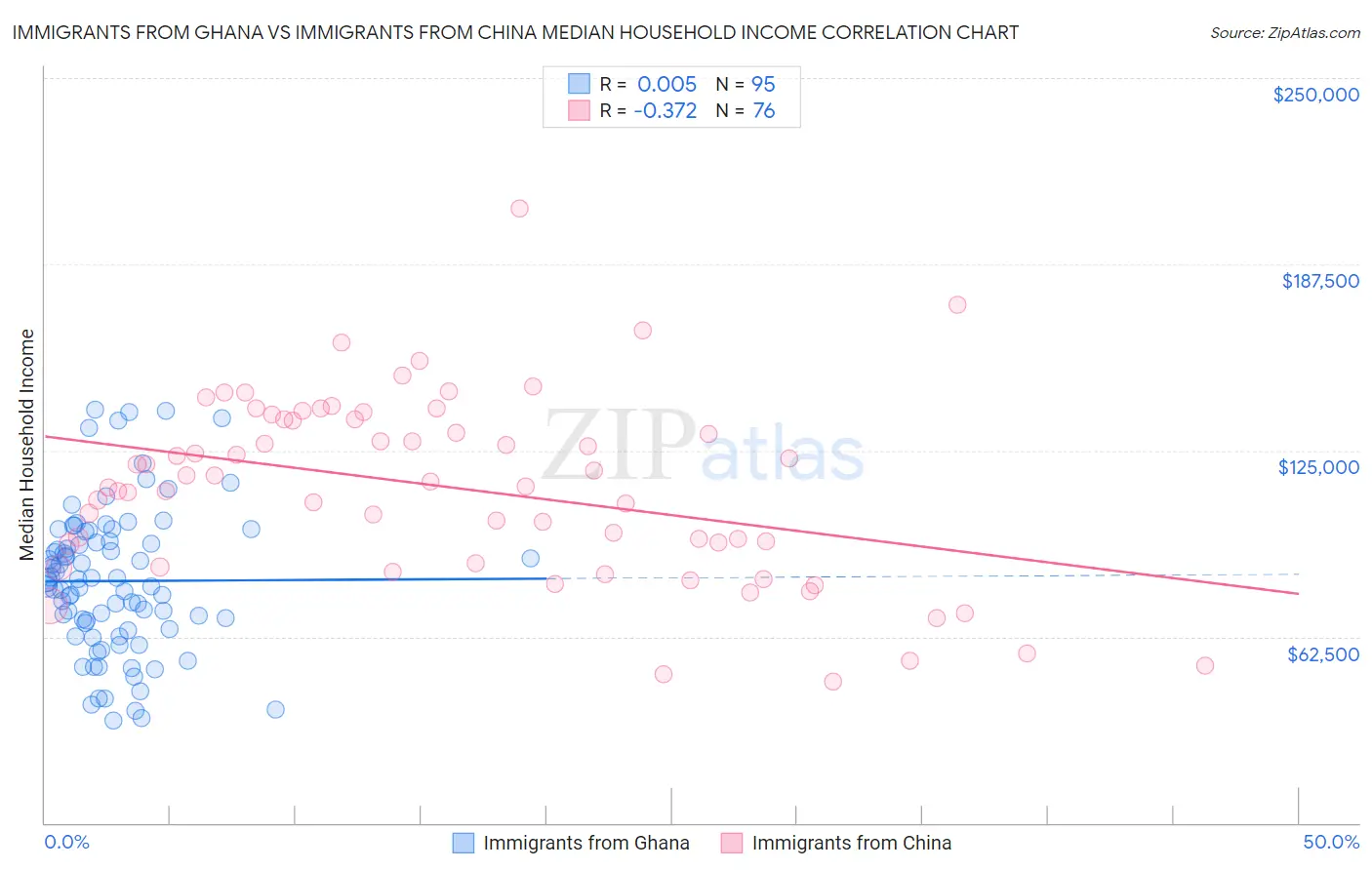 Immigrants from Ghana vs Immigrants from China Median Household Income