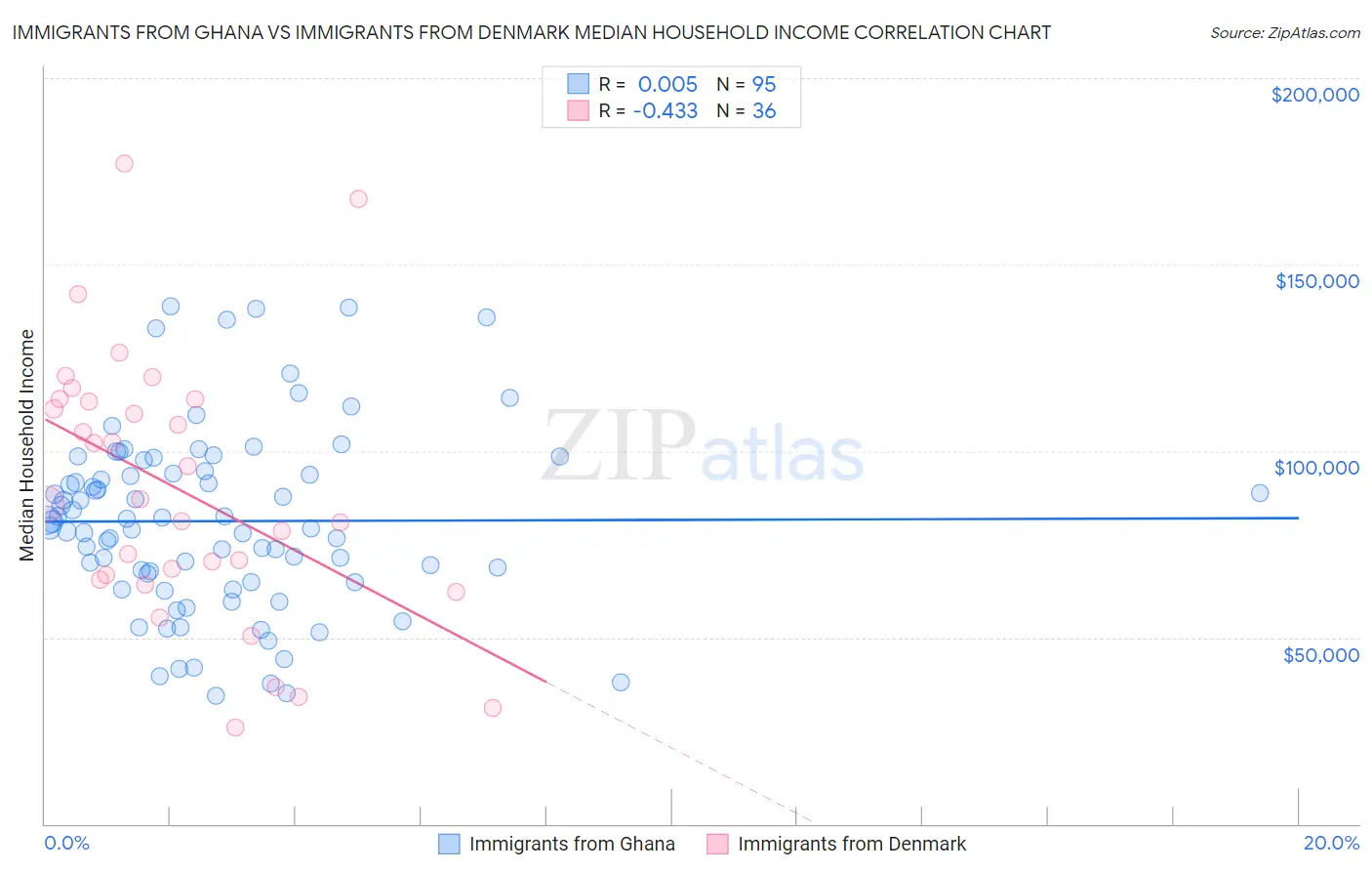 Immigrants from Ghana vs Immigrants from Denmark Median Household Income