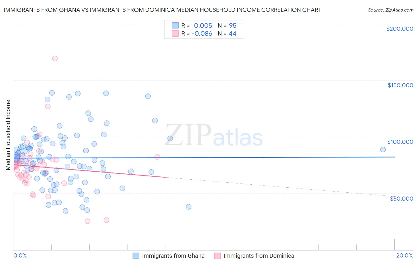 Immigrants from Ghana vs Immigrants from Dominica Median Household Income