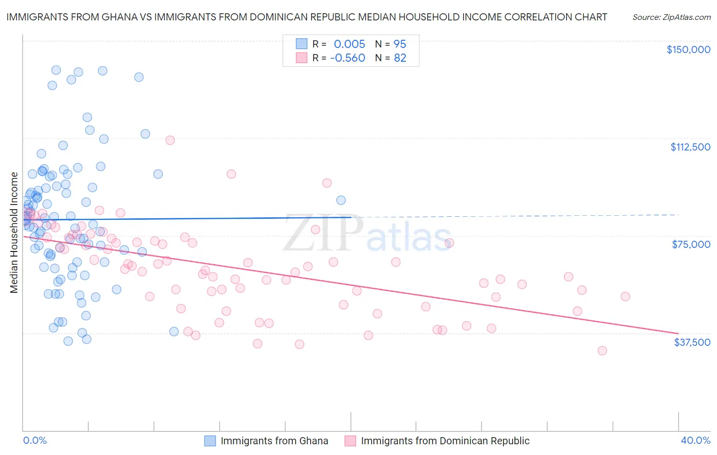 Immigrants from Ghana vs Immigrants from Dominican Republic Median Household Income