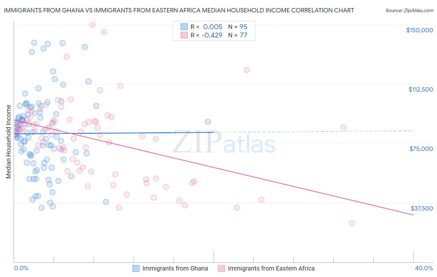 Immigrants from Ghana vs Immigrants from Eastern Africa Median Household Income