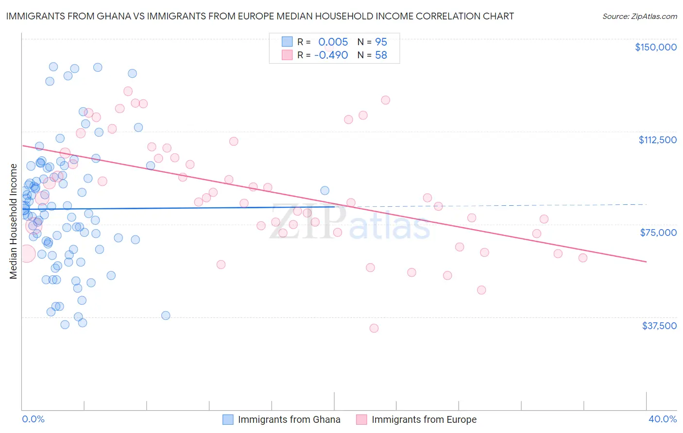 Immigrants from Ghana vs Immigrants from Europe Median Household Income