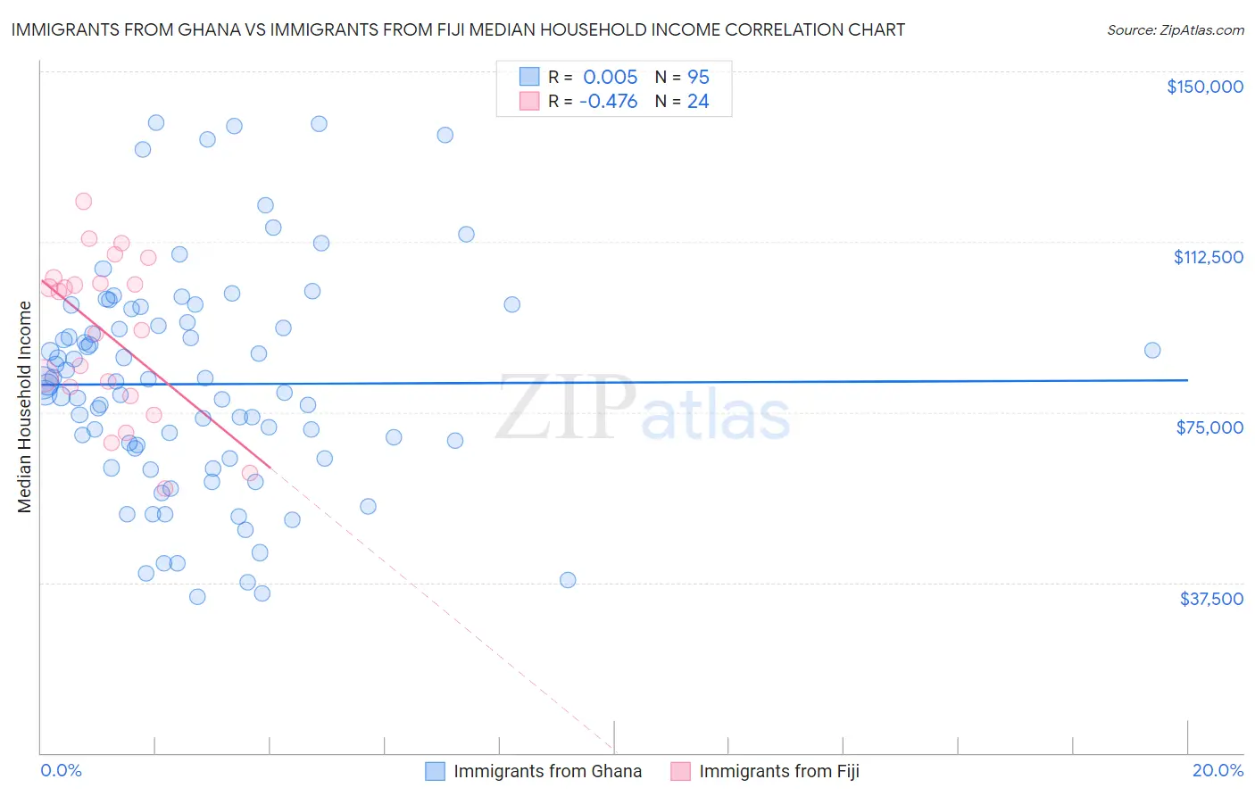 Immigrants from Ghana vs Immigrants from Fiji Median Household Income