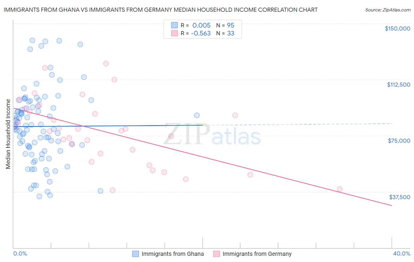 Immigrants from Ghana vs Immigrants from Germany Median Household Income