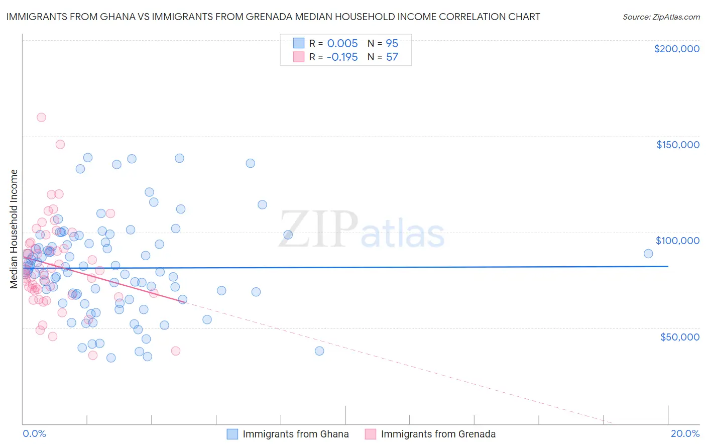 Immigrants from Ghana vs Immigrants from Grenada Median Household Income
