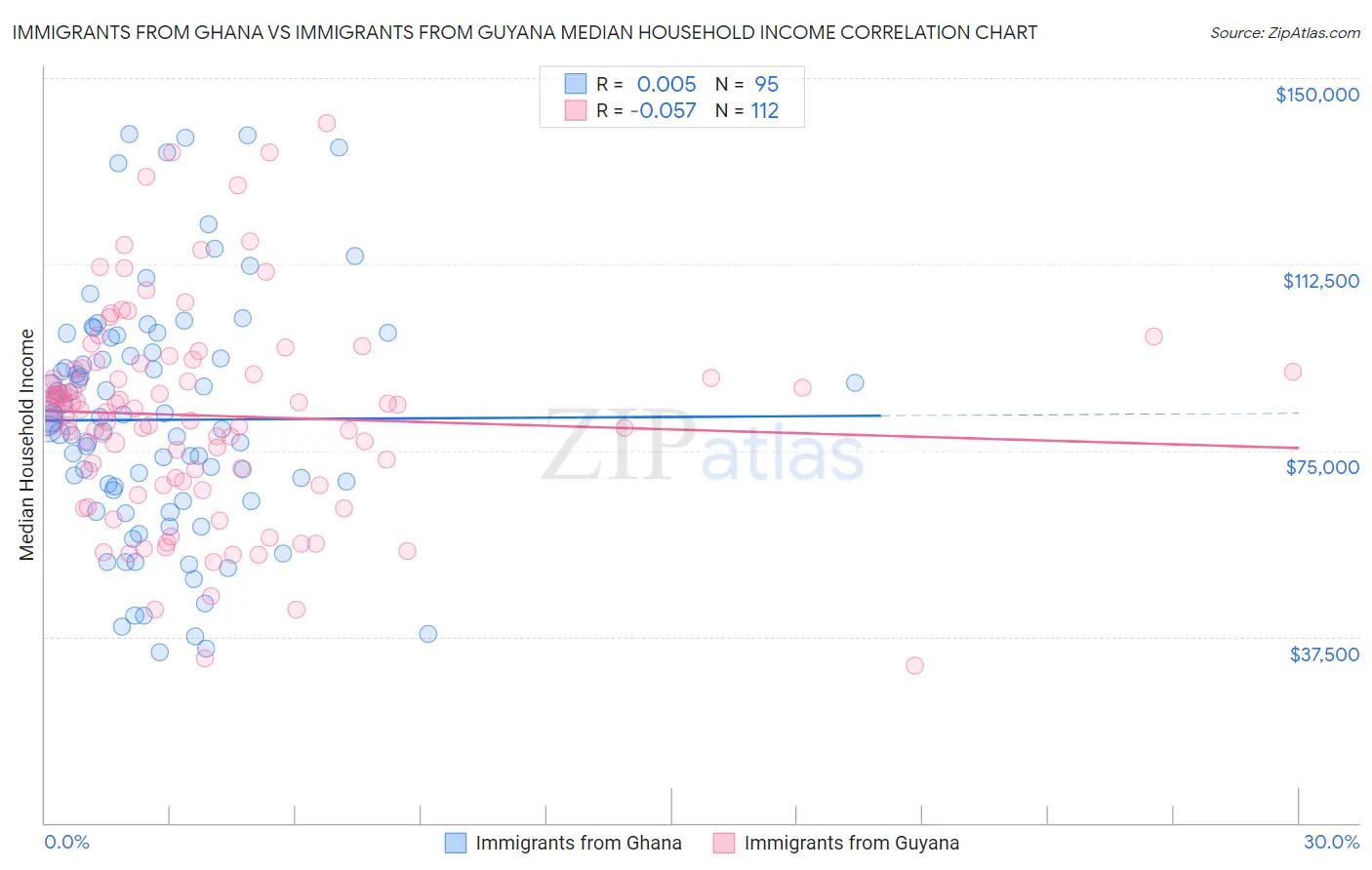 Immigrants from Ghana vs Immigrants from Guyana Median Household Income