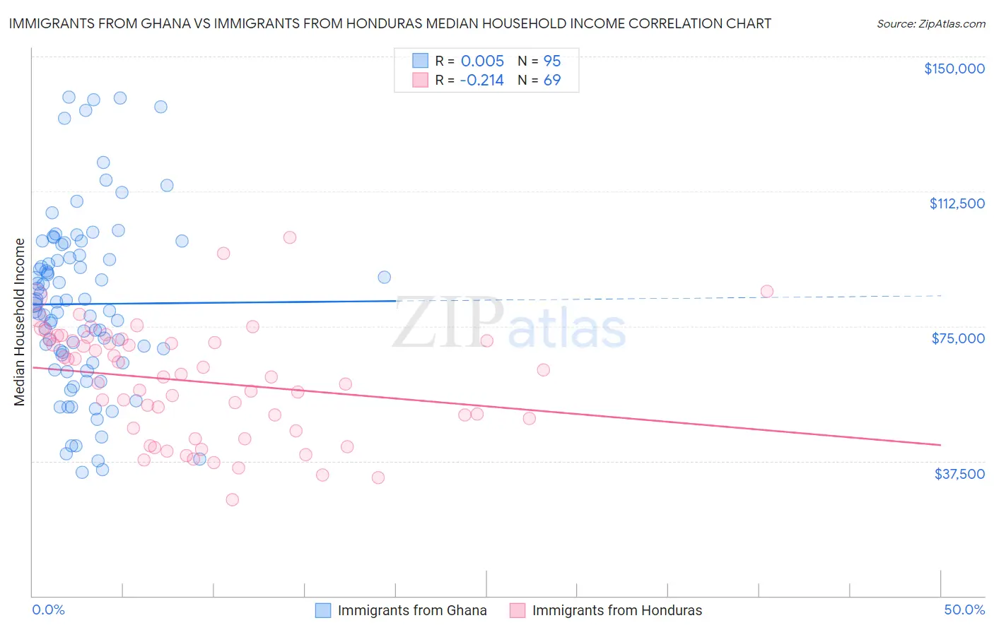 Immigrants from Ghana vs Immigrants from Honduras Median Household Income