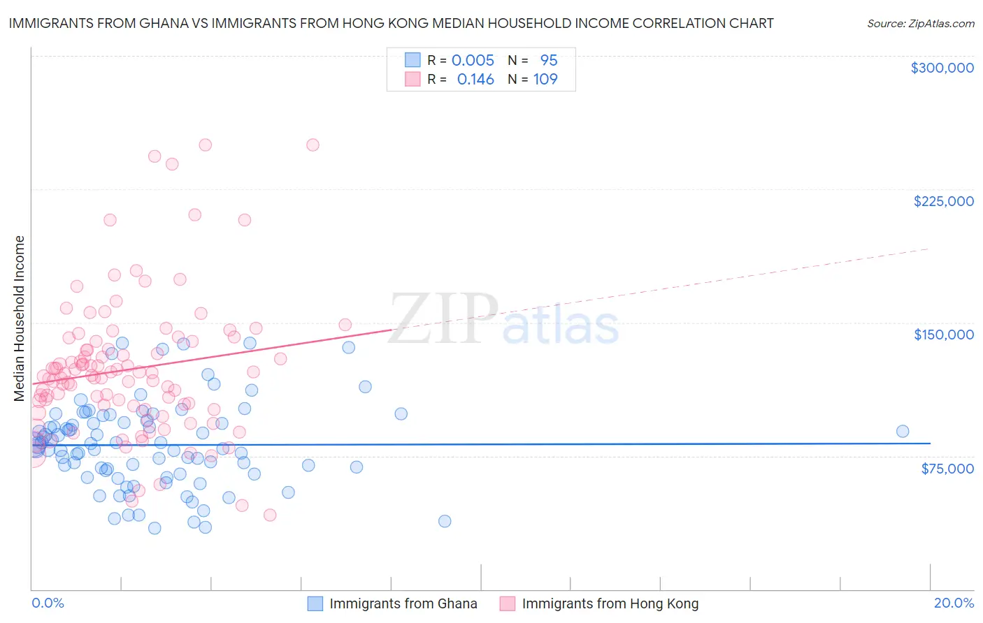Immigrants from Ghana vs Immigrants from Hong Kong Median Household Income
