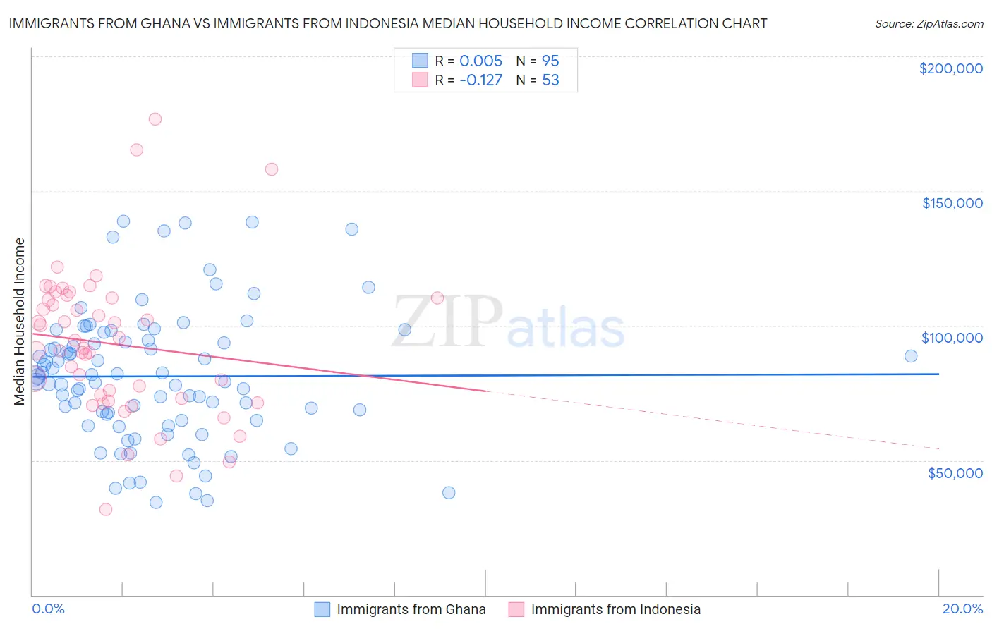 Immigrants from Ghana vs Immigrants from Indonesia Median Household Income