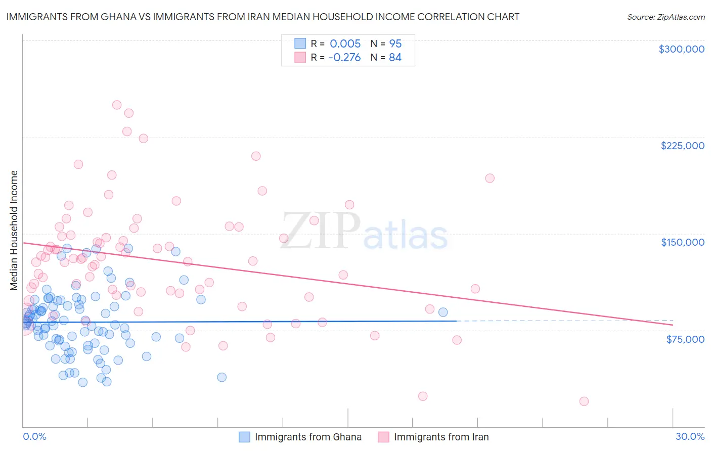 Immigrants from Ghana vs Immigrants from Iran Median Household Income