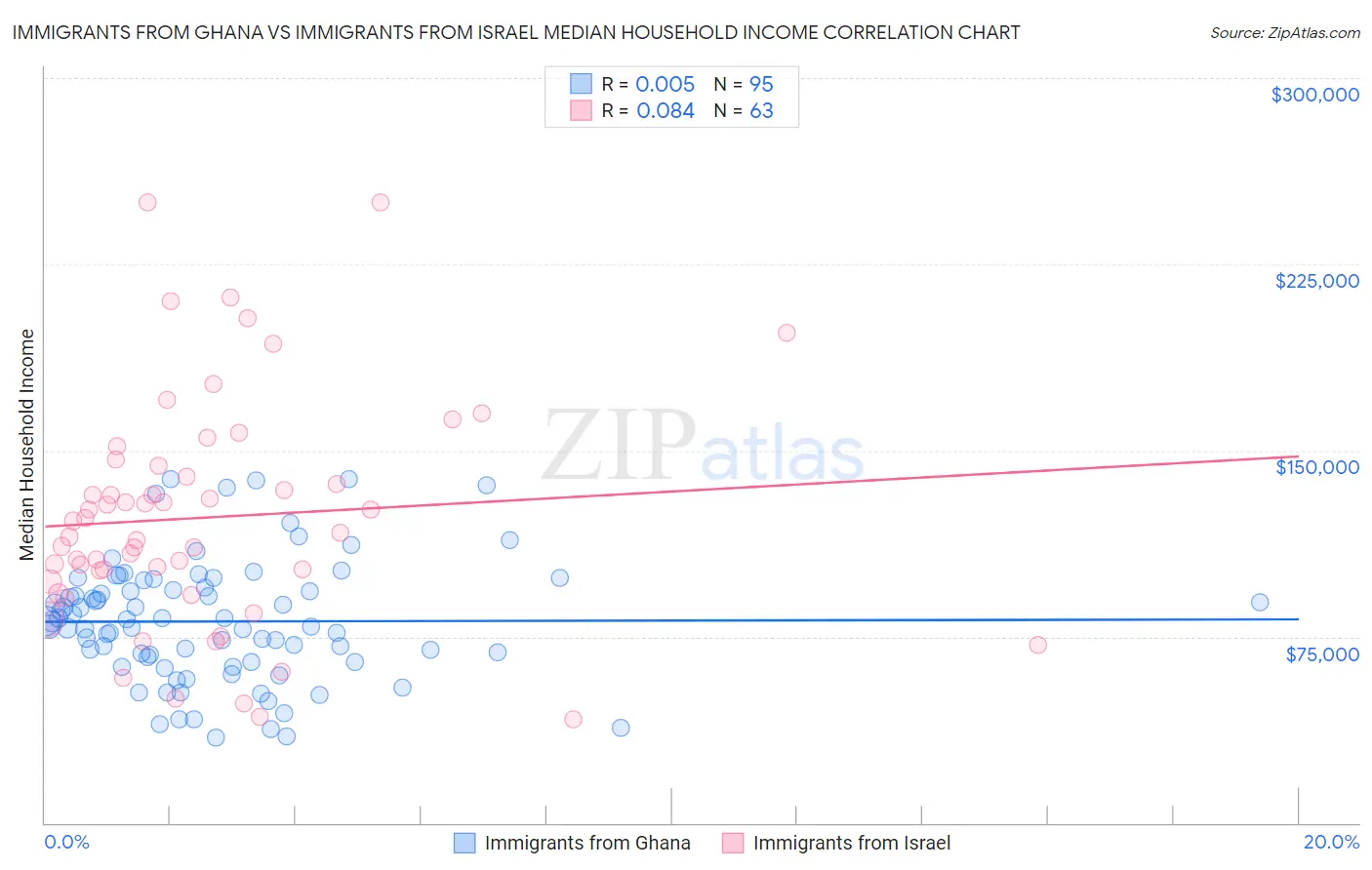 Immigrants from Ghana vs Immigrants from Israel Median Household Income