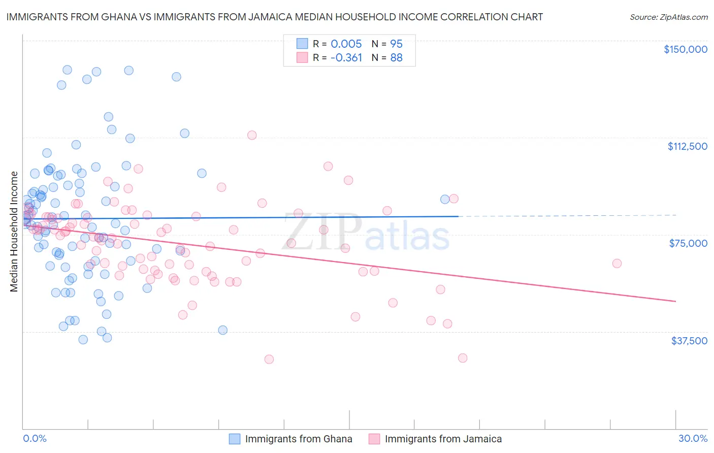 Immigrants from Ghana vs Immigrants from Jamaica Median Household Income