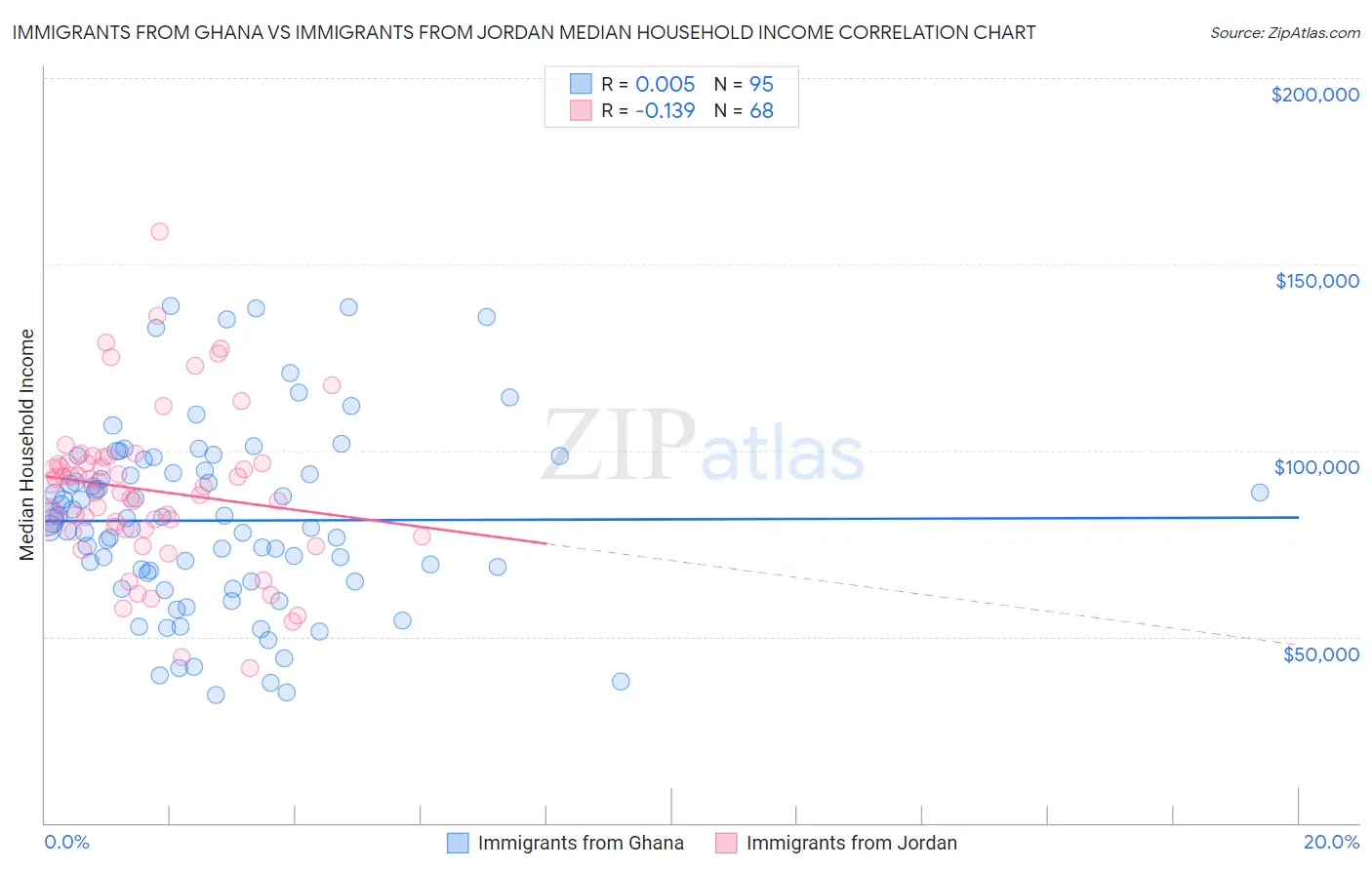 Immigrants from Ghana vs Immigrants from Jordan Median Household Income