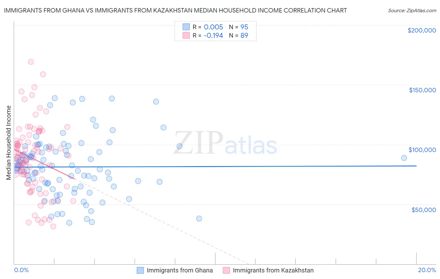 Immigrants from Ghana vs Immigrants from Kazakhstan Median Household Income