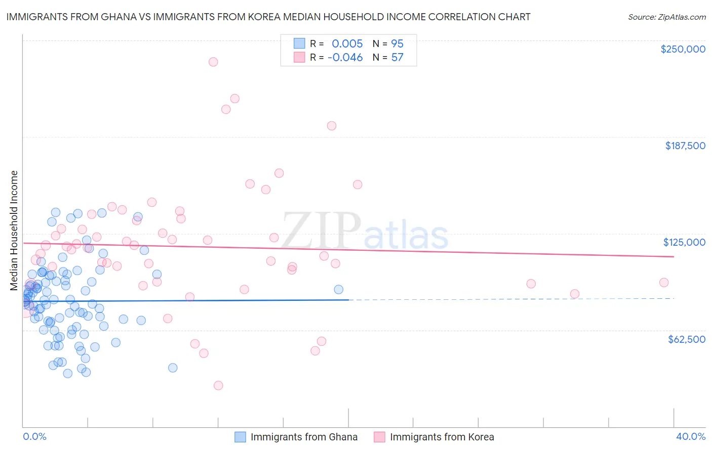 Immigrants from Ghana vs Immigrants from Korea Median Household Income