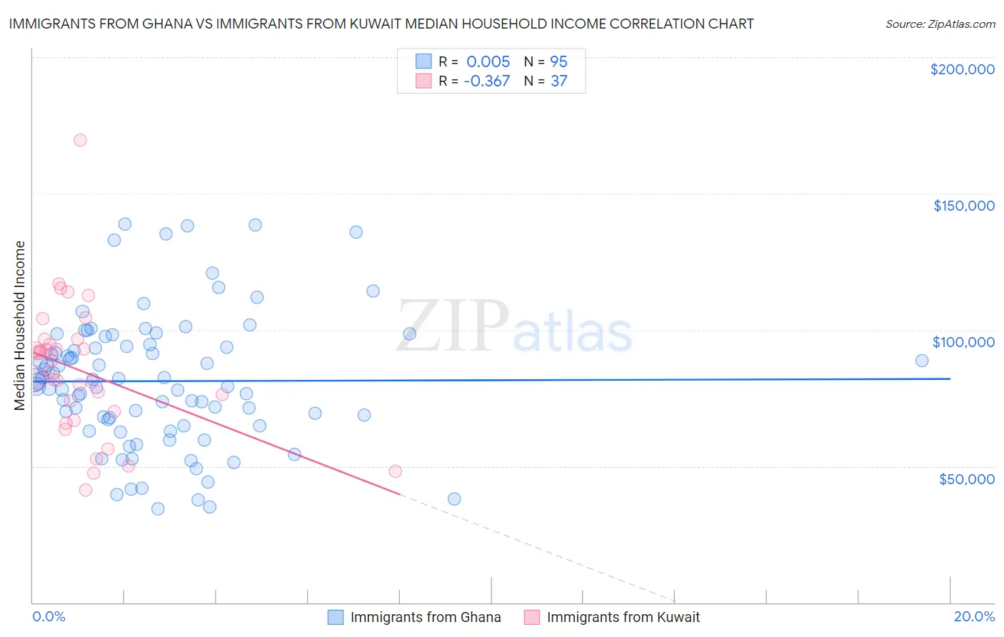 Immigrants from Ghana vs Immigrants from Kuwait Median Household Income