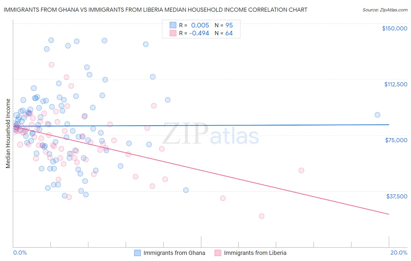 Immigrants from Ghana vs Immigrants from Liberia Median Household Income