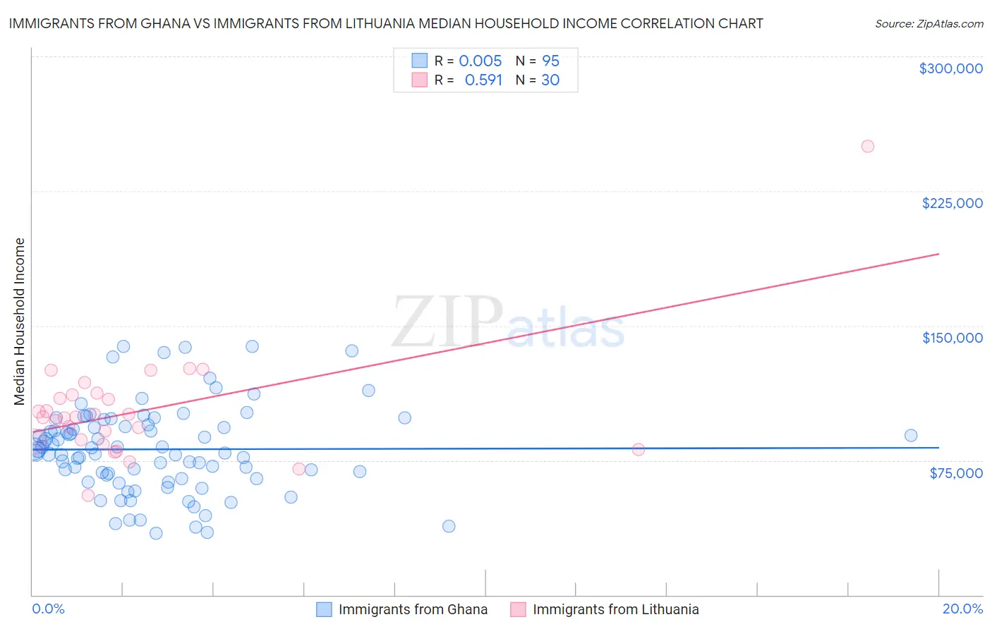 Immigrants from Ghana vs Immigrants from Lithuania Median Household Income